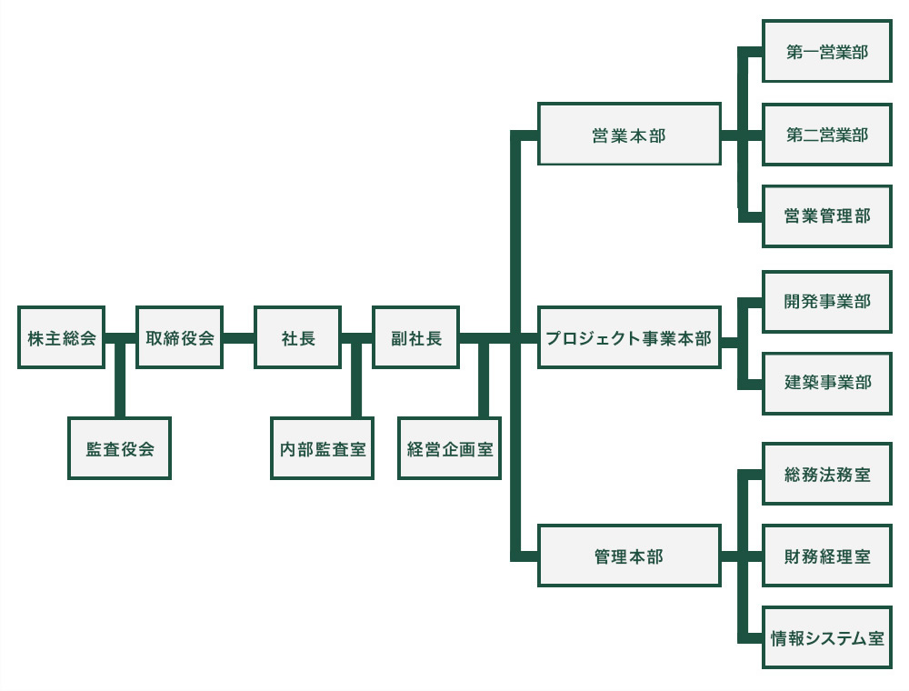 会社組織図